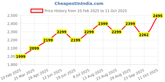 myntra.com Plus Curvves Shoulder Straps Swim Bikini Set plus curvves Price History Graph from 10 Feb 2025 to 11 Oct 2025