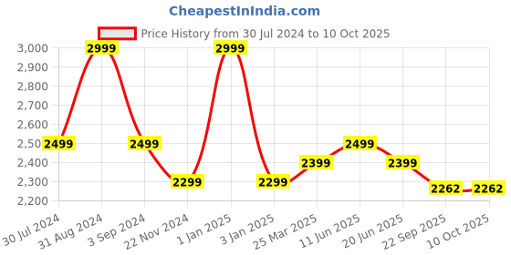 myntra.com Plus Curvves Solid Shoulder Straps Single Piece Swimwear With Attached Shorts plus curvves Price History Graph from 30 Jul 2024 to 9 Oct 2025