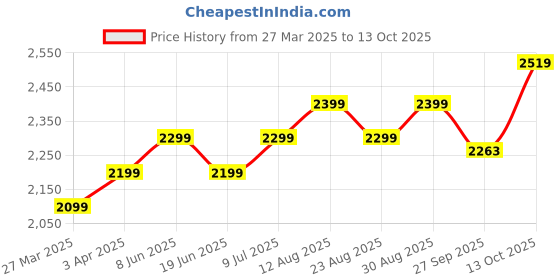 myntra.com Plus Curvves Spaghetti Straps Three-Piece Swimsuit plus curvves Price History Graph from 27 Mar 2025 to 13 Oct 2025