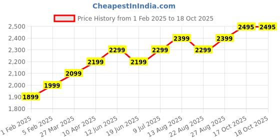 myntra.com Plus Curvves Stone Beads Halter One Piece Swimsuit With Sarong plus curvves Price History Graph from 1 Feb 2025 to 17 Oct 2025