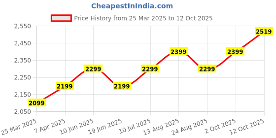 myntra.com Plus Curvves Stone Beads Halter One Piece Swimsuit With Sarong plus curvves Price History Graph from 25 Mar 2025 to 12 Oct 2025