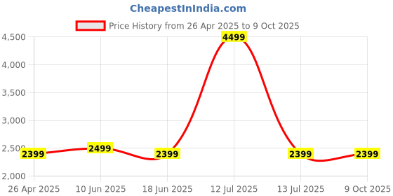 myntra.com Plus Curvves Striped Plus Size Swimwear With Drawstring Detailed plus curvves Price History Graph from 26 Apr 2025 to 8 Oct 2025