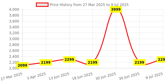 myntra.com Plus Curvves Textured Bikini & Swimsuit Set plus curvves Price History Graph from 27 Mar 2025 to 9 Jul 2025