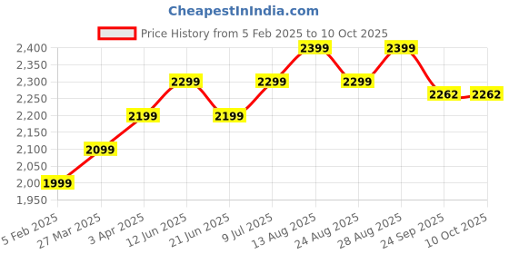 myntra.com Plus Curvves Textured Shoulder Straps Swim Bikini Set plus curvves Price History Graph from 5 Feb 2025 to 9 Oct 2025