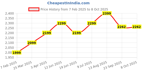 myntra.com Plus Curvves Textured Shoulder Straps Swim Bikini Set plus curvves Price History Graph from 7 Feb 2025 to 8 Oct 2025