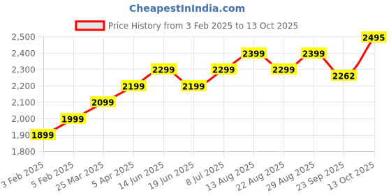myntra.com Plus Curvves Three-Piece Bikini Set plus curvves Price History Graph from 3 Feb 2025 to 13 Oct 2025
