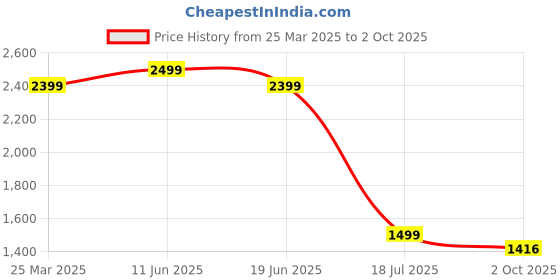 myntra.com Plus Curvves Tropical Printed Drawstring Cut Out Ruffle Trim Bodysuit plus curvves Price History Graph from 25 Mar 2025 to 2 Oct 2025