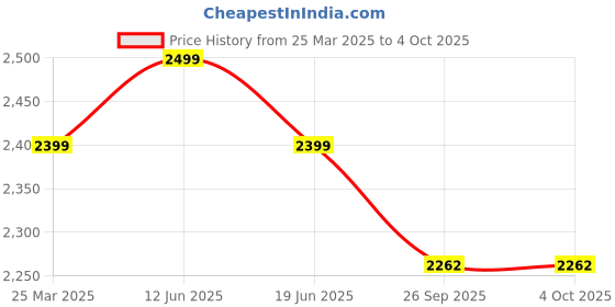 myntra.com Plus Curvves Tropical Printed Swim Set plus curvves Price History Graph from 25 Mar 2025 to 4 Oct 2025