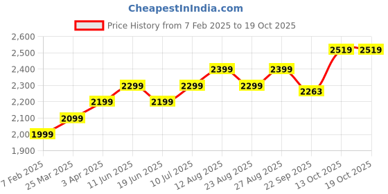 myntra.com Plus Curvves Tropical Printed Swimwear Coverup Set plus curvves Price History Graph from 7 Feb 2025 to 17 Oct 2025