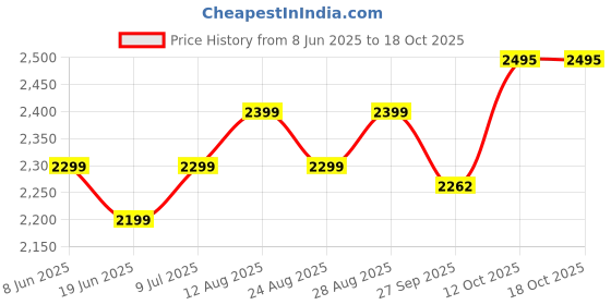myntra.com Plus Curvves V-Neck Stretchy Ruched Bodysuit plus curvves Price History Graph from 8 Jun 2025 to 17 Oct 2025