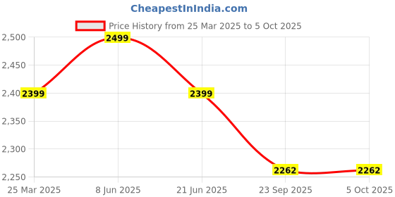 myntra.com Plus Curvves V Neck Tummy Control Bodysuit With Adjustable Wide Straps plus curvves Price History Graph from 25 Mar 2025 to 4 Oct 2025