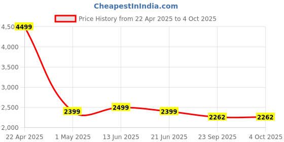 myntra.com Plus Curvves V Neck Tummy Control Bodysuits Adjustable Wide Straps Black plus curvves Price History Graph from 22 Apr 2025 to 4 Oct 2025