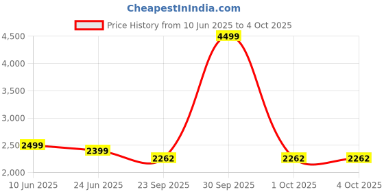 myntra.com Plus Curvves Women Colourblocked Plus Size Swimsuits With Shorts plus curvves Price History Graph from 10 Jun 2025 to 4 Oct 2025
