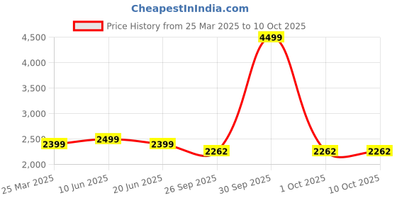 myntra.com Plus Curvves Women Plus Size Front Mesh Overlay Swimsuit plus curvves Price History Graph from 25 Mar 2025 to 4 Oct 2025