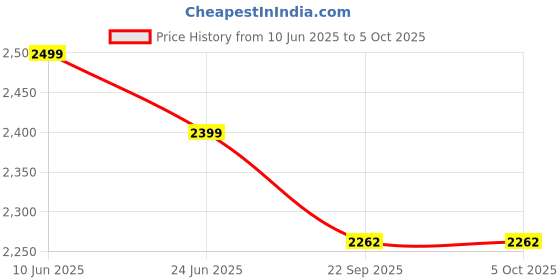 myntra.com Plus Curvves Women Plus Size Printed Tankini With Shorts plus curvves Price History Graph from 10 Jun 2025 to 4 Oct 2025