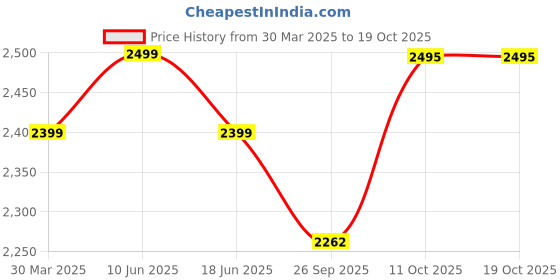 myntra.com Plus Curvves Women Plus Size Shoulder Straps Tankini Swimsuit plus curvves Price History Graph from 30 Mar 2025 to 17 Oct 2025