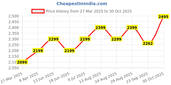 myntra.com Plus Curvves Women Printed High Waisted Swim Set plus curvves Price History Graph from 27 Mar 2025 to 30 Oct 2025