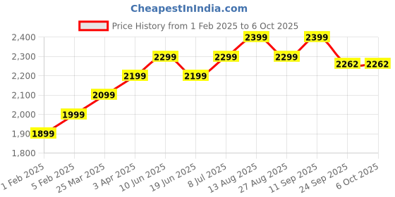 myntra.com Plus Curvves Women Printed Medium Coverage Swim Set plus curvves Price History Graph from 1 Feb 2025 to 5 Oct 2025