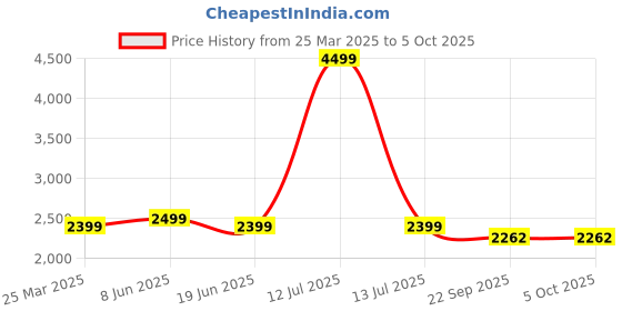 myntra.com Plus Curvves Wrap Cross Push UpSwimsuit plus curvves Price History Graph from 25 Mar 2025 to 5 Oct 2025