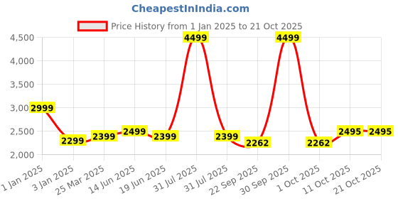 myntra.com plus curvves Plus CurvvesFloral Print V-Neck Top With Drawstring & Boyshorts Swimwear plus curvves Price History Graph from 1 Jan 2025 to 19 Oct 2025