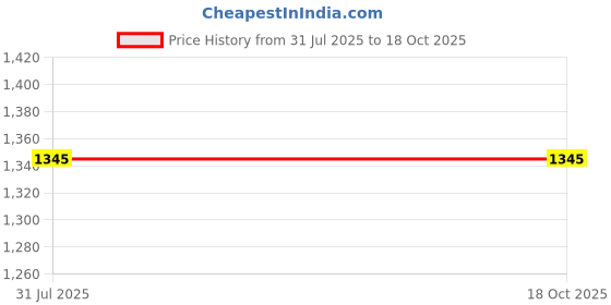 myntra.com PLUS POINT Brown Textured Laxmi Ganesh Ji Spiritual Wall Decor plus point Price History Graph from 31 Jul 2025 to 18 Oct 2025