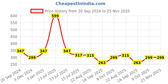 myntra.com Plus Size Anti Bacterial Solid Boy Shorts Briefs plus size Price History Graph from 20 Sep 2024 to 24 Nov 2025