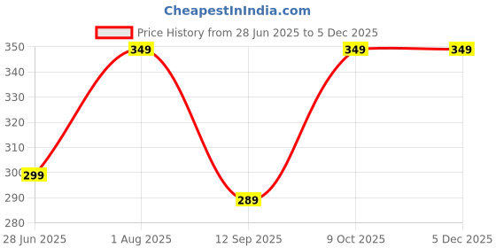 myntra.com Plus Size Crop Top plus size Price History Graph from 28 Jun 2025 to 4 Dec 2025