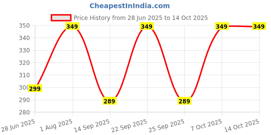myntra.com Plus Size Crop Top plus size Price History Graph from 28 Jun 2025 to 14 Oct 2025