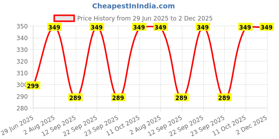 myntra.com Plus Size Crop Top plus size Price History Graph from 29 Jun 2025 to 2 Dec 2025
