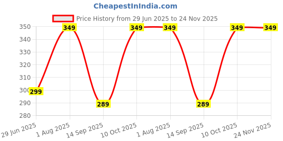 myntra.com Plus Size Crop Top plus size Price History Graph from 29 Jun 2025 to 23 Nov 2025