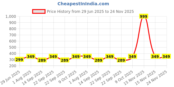 myntra.com Plus Size Crop Top plus size Price History Graph from 29 Jun 2025 to 24 Nov 2025