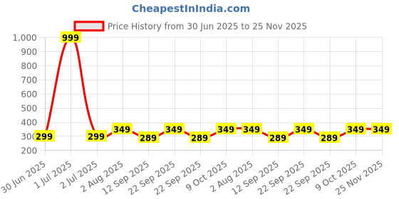 myntra.com Plus Size Crop Top plus size Price History Graph from 30 Jun 2025 to 24 Nov 2025