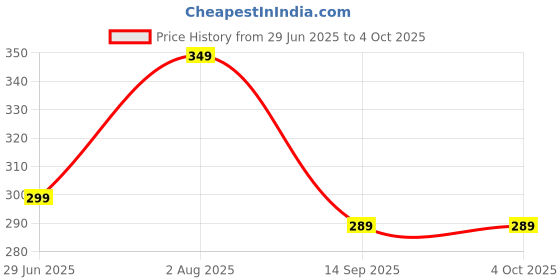 myntra.com Plus Size Crop Top plus size Price History Graph from 29 Jun 2025 to 4 Oct 2025