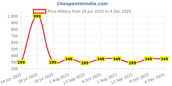 myntra.com Plus Size Crop Top plus size Price History Graph from 29 Jun 2025 to 4 Dec 2025