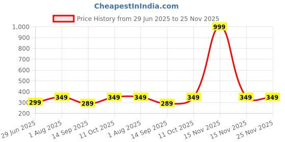 myntra.com Plus Size Crop Top plus size Price History Graph from 29 Jun 2025 to 24 Nov 2025