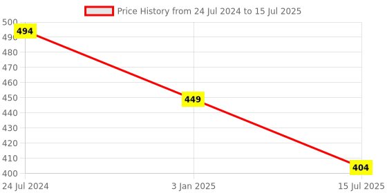 myntra.com Plus Size Elasticated Saree Shapewear plus size Price History Graph from 24 Jul 2024 to 15 Jul 2025