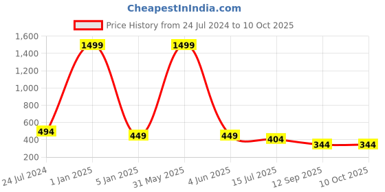 myntra.com Plus Size Elasticated Saree Shapewear plus size Price History Graph from 24 Jul 2024 to 9 Oct 2025