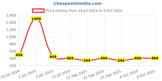 myntra.com Plus Size Elasticated Saree Shapewear plus size Price History Graph from 24 Jul 2024 to 9 Oct 2025
