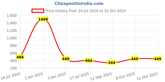 myntra.com Plus Size Elasticated Saree Shapewear plus size Price History Graph from 24 Jul 2024 to 12 Oct 2025