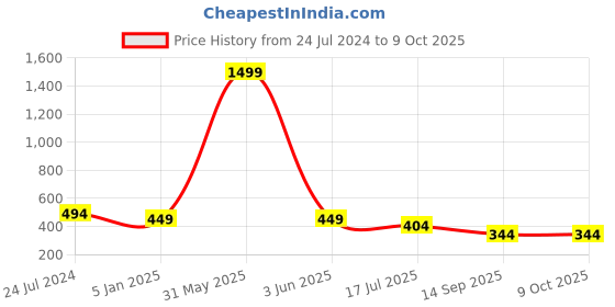 myntra.com Plus Size Elasticated Saree Shapewear plus size Price History Graph from 24 Jul 2024 to 9 Oct 2025