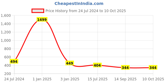 myntra.com Plus Size Elasticated Saree Shapewear plus size Price History Graph from 24 Jul 2024 to 9 Oct 2025