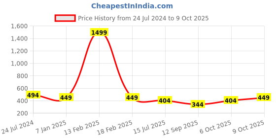 myntra.com Plus Size Elasticated Saree Shapewear plus size Price History Graph from 24 Jul 2024 to 9 Oct 2025