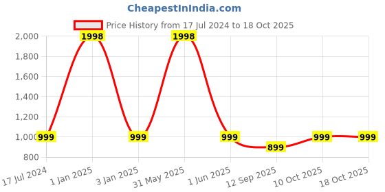 myntra.com Plus Size Pack Of 2 Churidar-Length Leggings plus size Price History Graph from 17 Jul 2024 to 17 Oct 2025