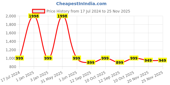 myntra.com Plus Size Pack Of 2 Churidar Length Leggings plus size Price History Graph from 17 Jul 2024 to 24 Nov 2025