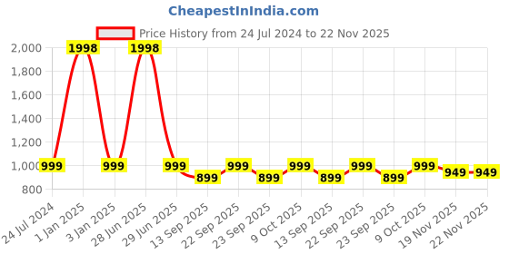 myntra.com Plus Size Pack Of 2 Churidar Length Leggings plus size Price History Graph from 24 Jul 2024 to 22 Nov 2025