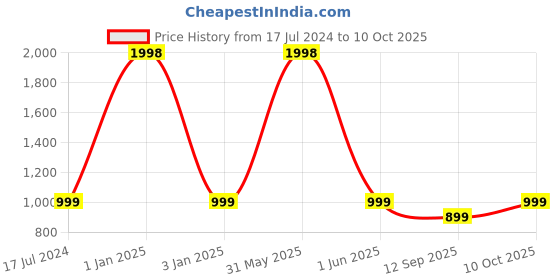 myntra.com Plus Size Pack Of 2 Plus Size Churidar Length Leggings plus size Price History Graph from 17 Jul 2024 to 10 Oct 2025
