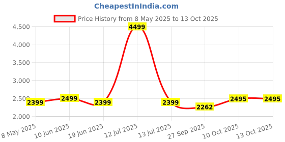 myntra.com plus curvves Plus Size Printed V Neck Bodysuit plus curvves Price History Graph from 8 May 2025 to 13 Oct 2025