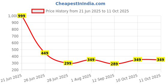 myntra.com Plus Size Square Neck Fitted Crop Top plus size Price History Graph from 21 Jun 2025 to 11 Oct 2025
