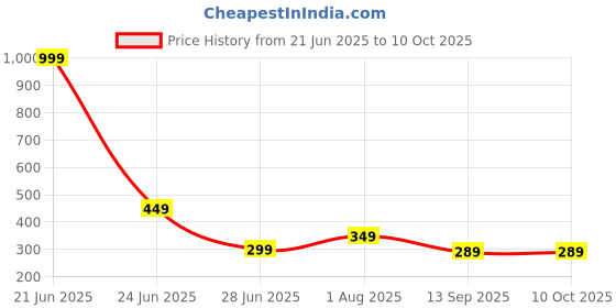 myntra.com Plus Size Square Neck Fitted Crop Top plus size Price History Graph from 21 Jun 2025 to 9 Oct 2025