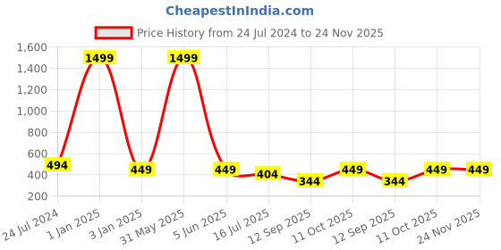 myntra.com Plus Size Women Elasticated Saree Shapewear plus size Price History Graph from 24 Jul 2024 to 24 Nov 2025